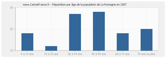 Répartition par âge de la population de La Romagne en 2007